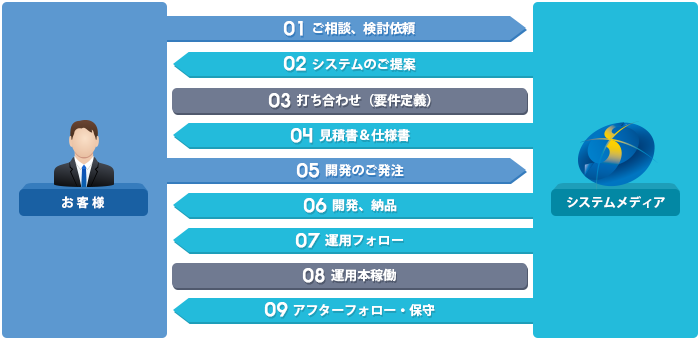 オリジナルFileMakerアプリケーション・システム開発 ご依頼の流れ